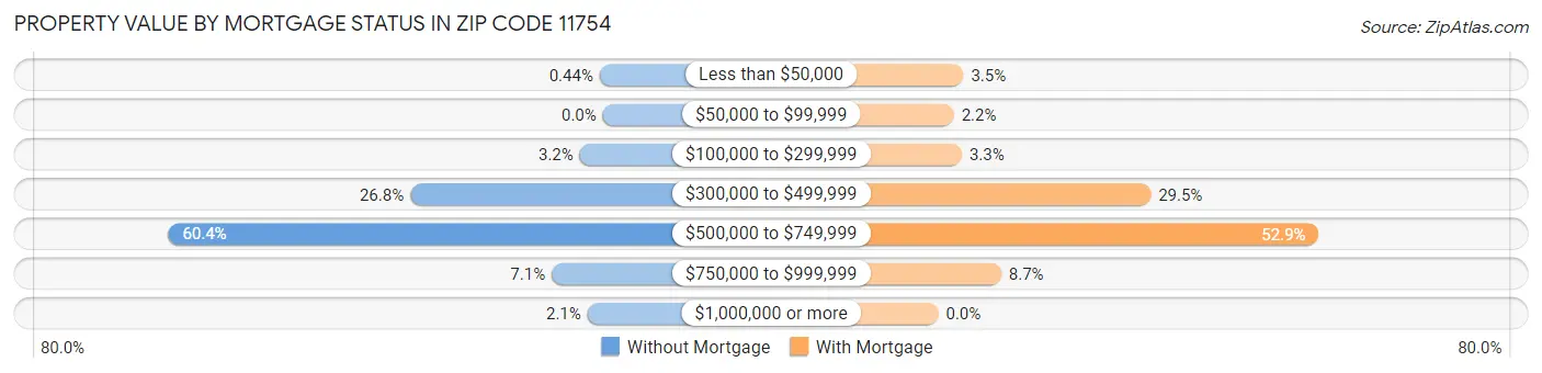 Property Value by Mortgage Status in Zip Code 11754