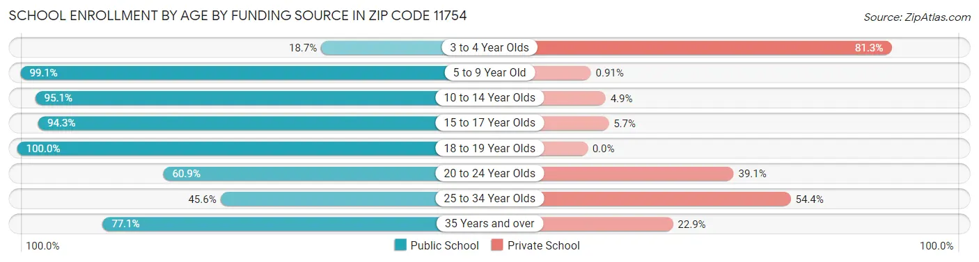 School Enrollment by Age by Funding Source in Zip Code 11754
