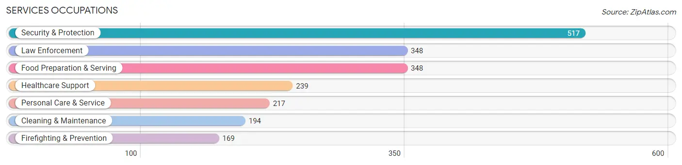 Services Occupations in Zip Code 11754