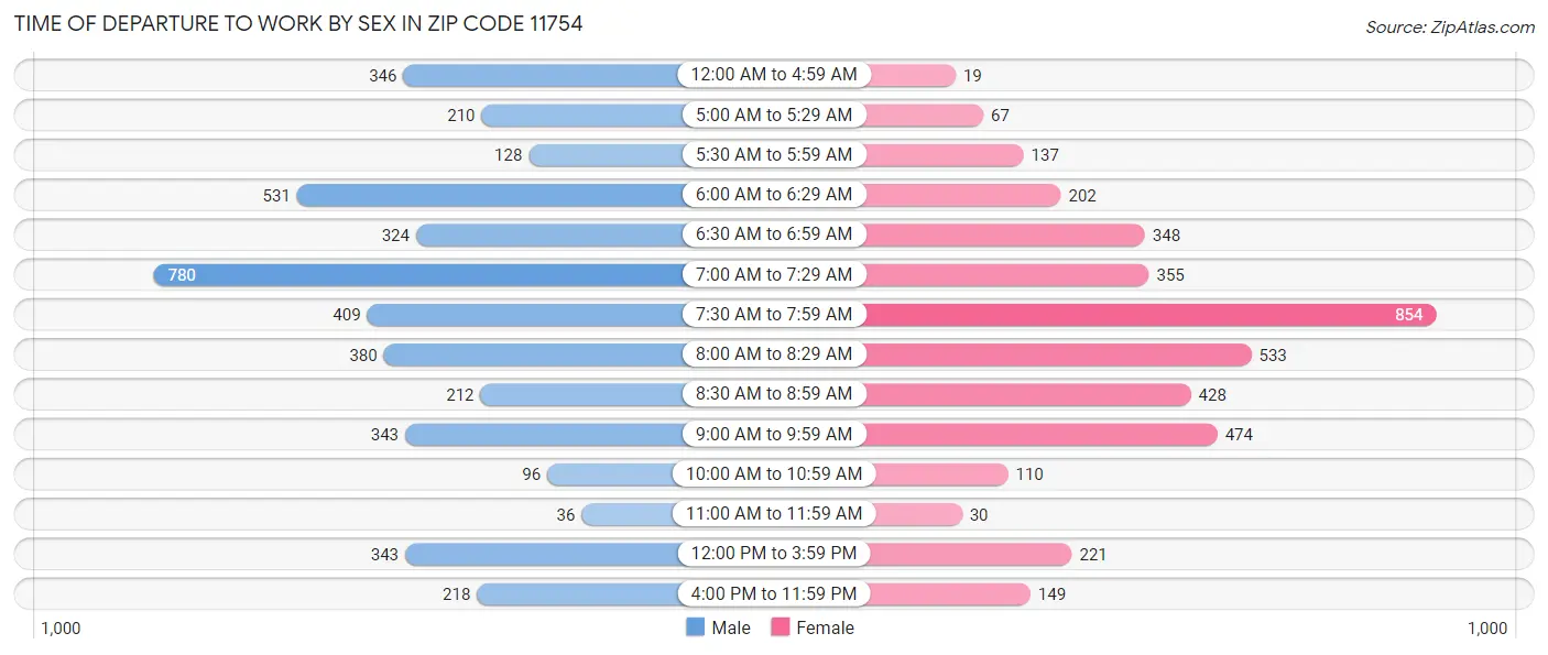 Time of Departure to Work by Sex in Zip Code 11754