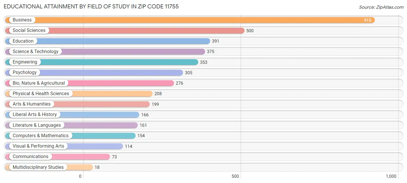 Educational Attainment by Field of Study in Zip Code 11755