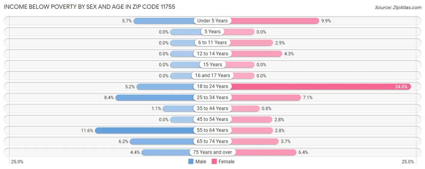 Income Below Poverty by Sex and Age in Zip Code 11755