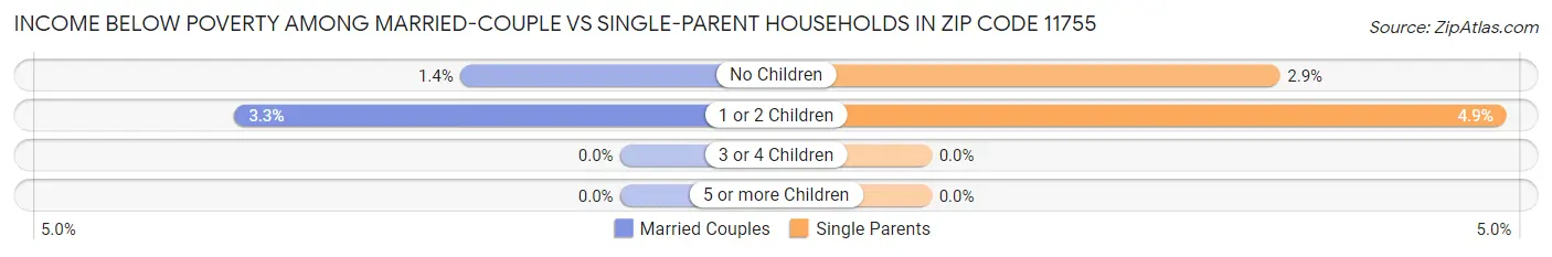 Income Below Poverty Among Married-Couple vs Single-Parent Households in Zip Code 11755