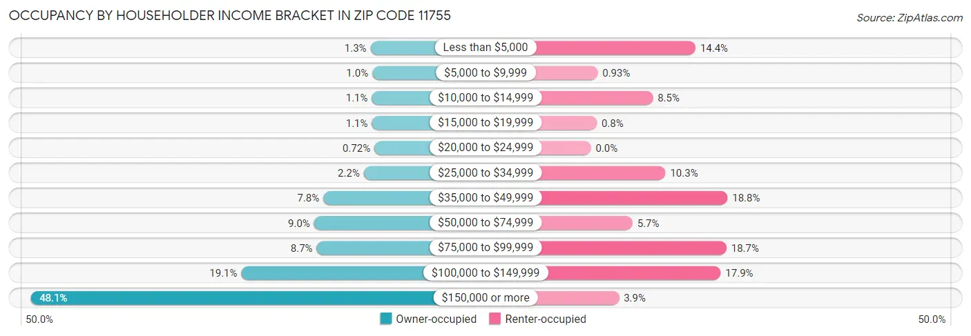 Occupancy by Householder Income Bracket in Zip Code 11755