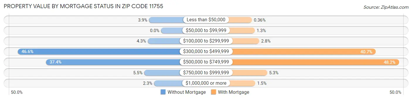 Property Value by Mortgage Status in Zip Code 11755