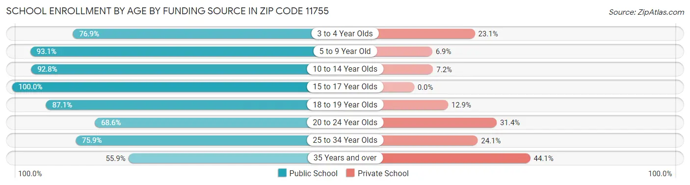 School Enrollment by Age by Funding Source in Zip Code 11755
