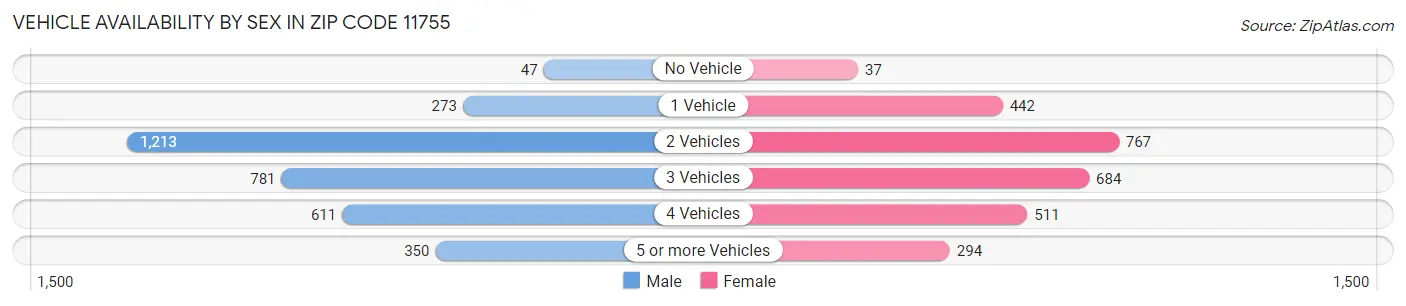 Vehicle Availability by Sex in Zip Code 11755