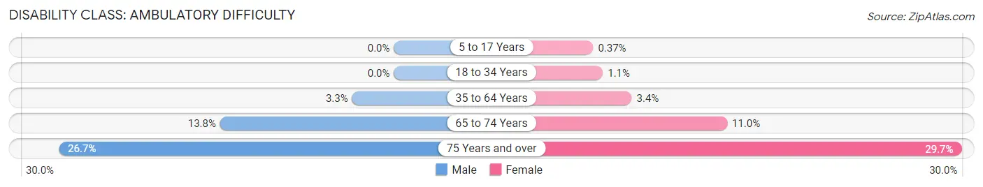 Disability in Zip Code 11756: <span>Ambulatory Difficulty</span>