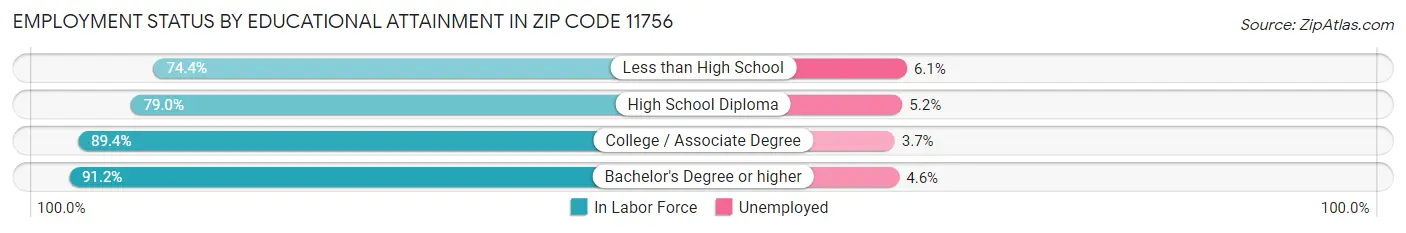 Employment Status by Educational Attainment in Zip Code 11756