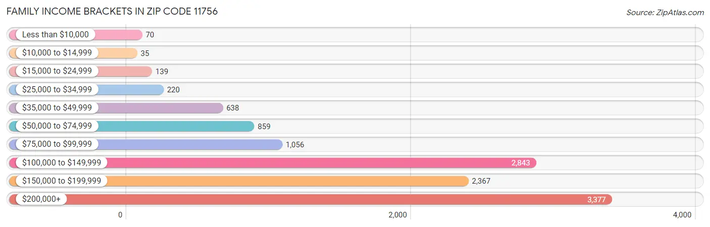 Family Income Brackets in Zip Code 11756