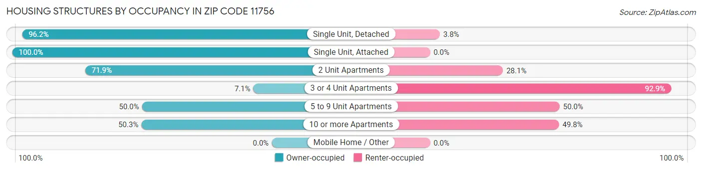 Housing Structures by Occupancy in Zip Code 11756