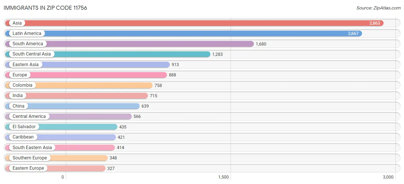 Immigrants in Zip Code 11756
