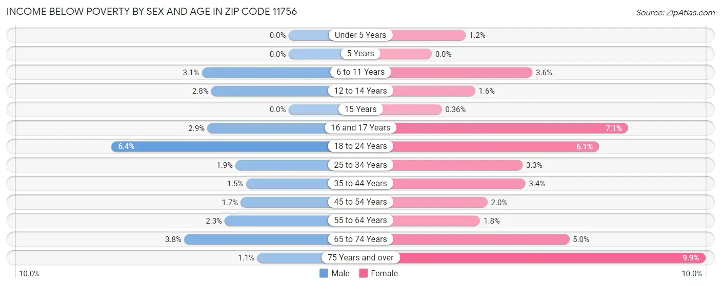 Income Below Poverty by Sex and Age in Zip Code 11756