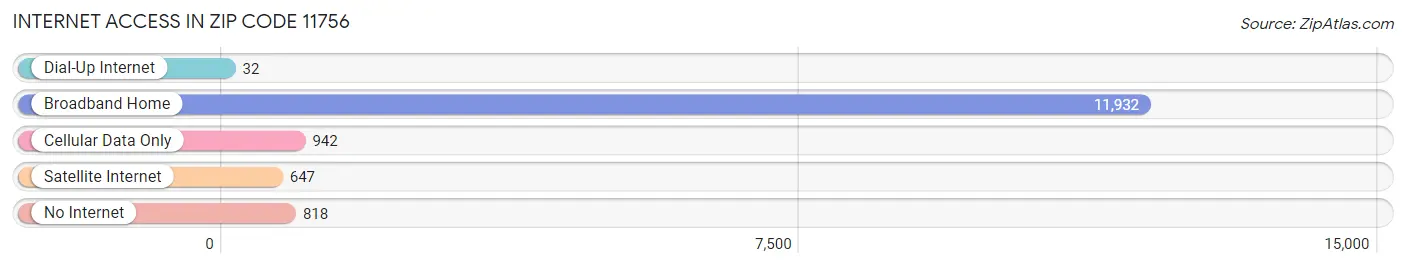 Internet Access in Zip Code 11756