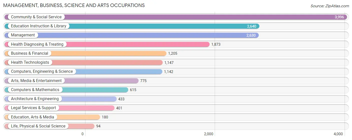 Management, Business, Science and Arts Occupations in Zip Code 11756