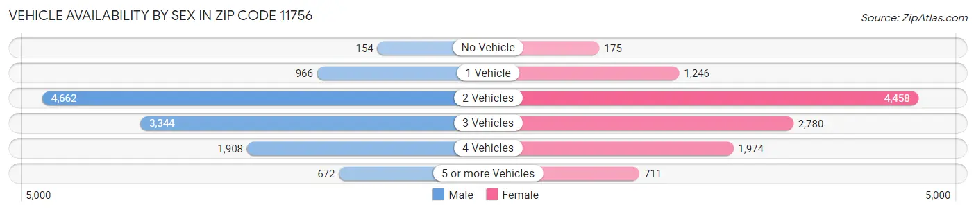 Vehicle Availability by Sex in Zip Code 11756