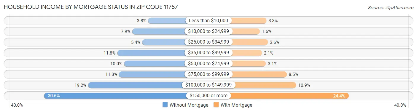 Household Income by Mortgage Status in Zip Code 11757