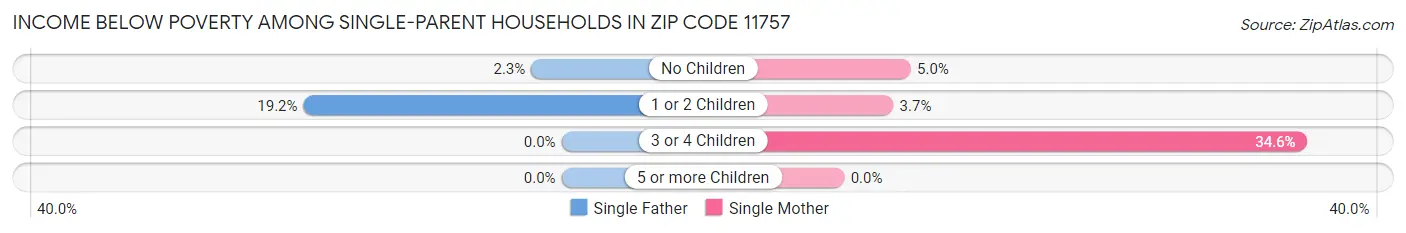 Income Below Poverty Among Single-Parent Households in Zip Code 11757