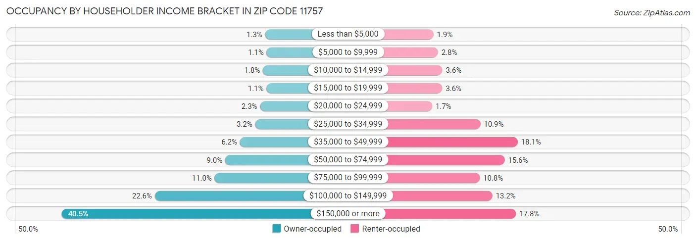 Occupancy by Householder Income Bracket in Zip Code 11757