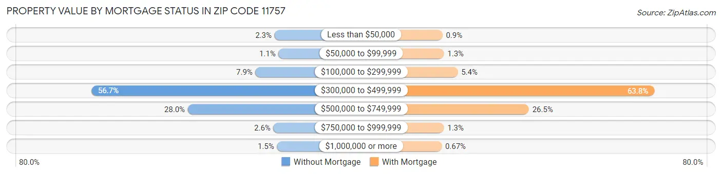 Property Value by Mortgage Status in Zip Code 11757