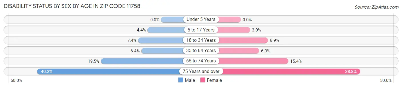 Disability Status by Sex by Age in Zip Code 11758