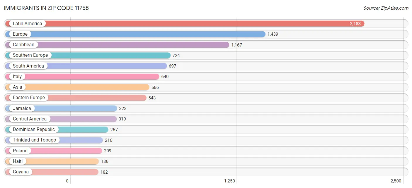 Immigrants in Zip Code 11758