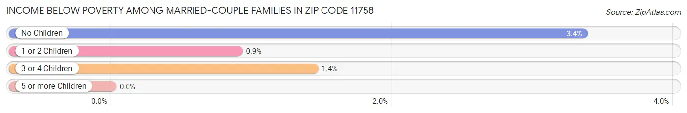 Income Below Poverty Among Married-Couple Families in Zip Code 11758