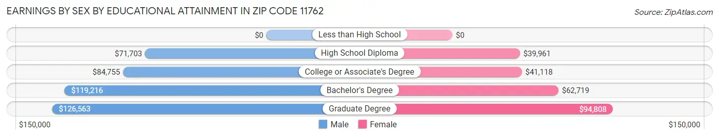Earnings by Sex by Educational Attainment in Zip Code 11762