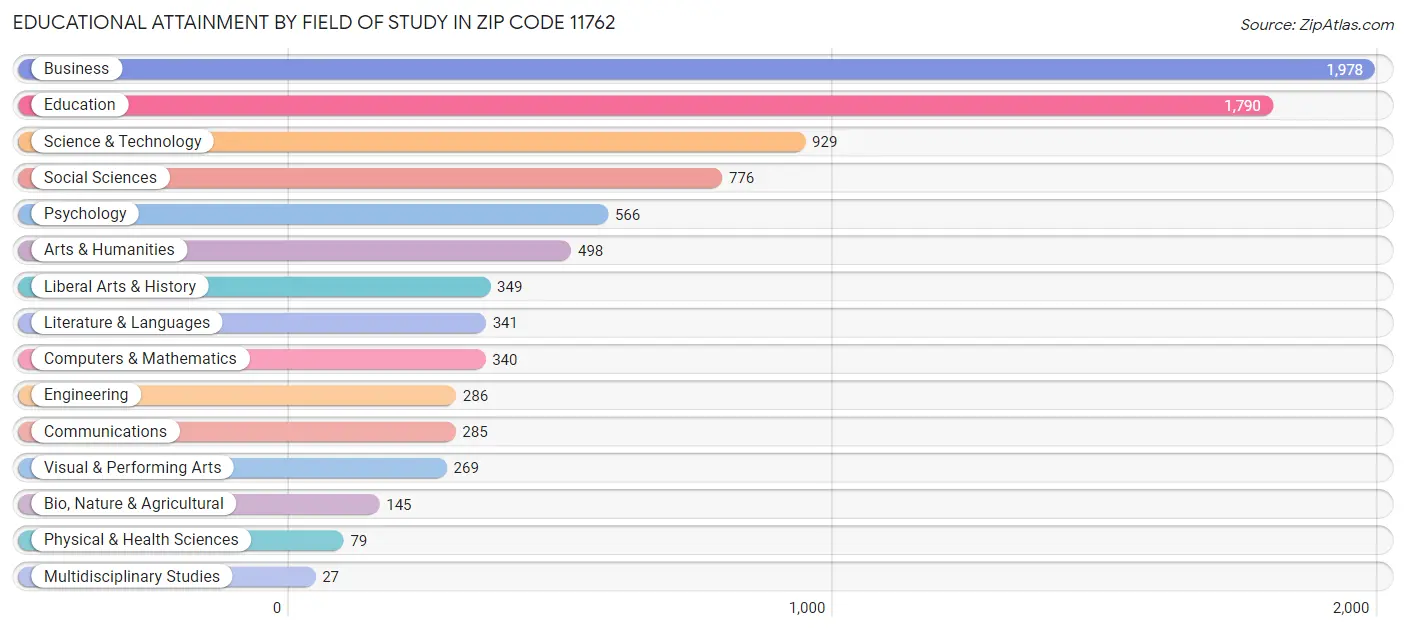 Educational Attainment by Field of Study in Zip Code 11762