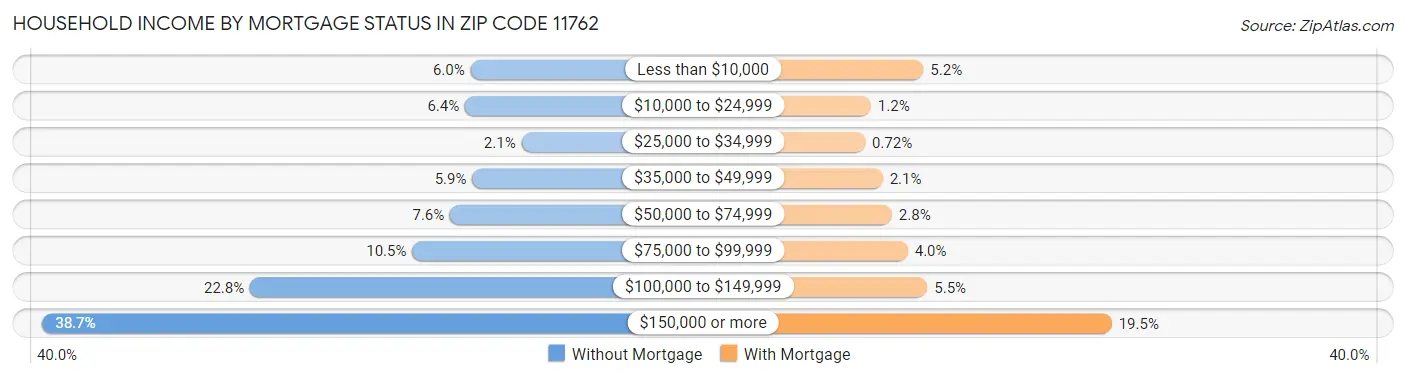 Household Income by Mortgage Status in Zip Code 11762