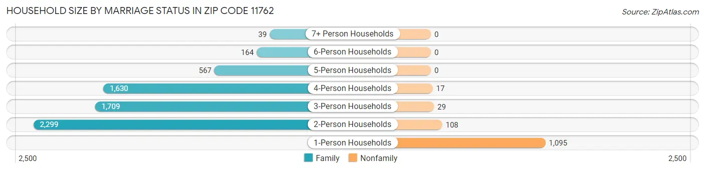 Household Size by Marriage Status in Zip Code 11762