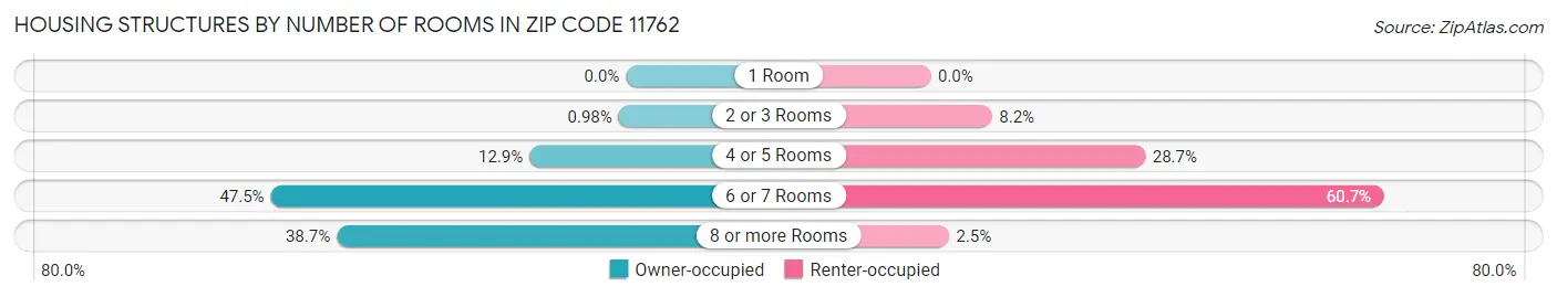 Housing Structures by Number of Rooms in Zip Code 11762