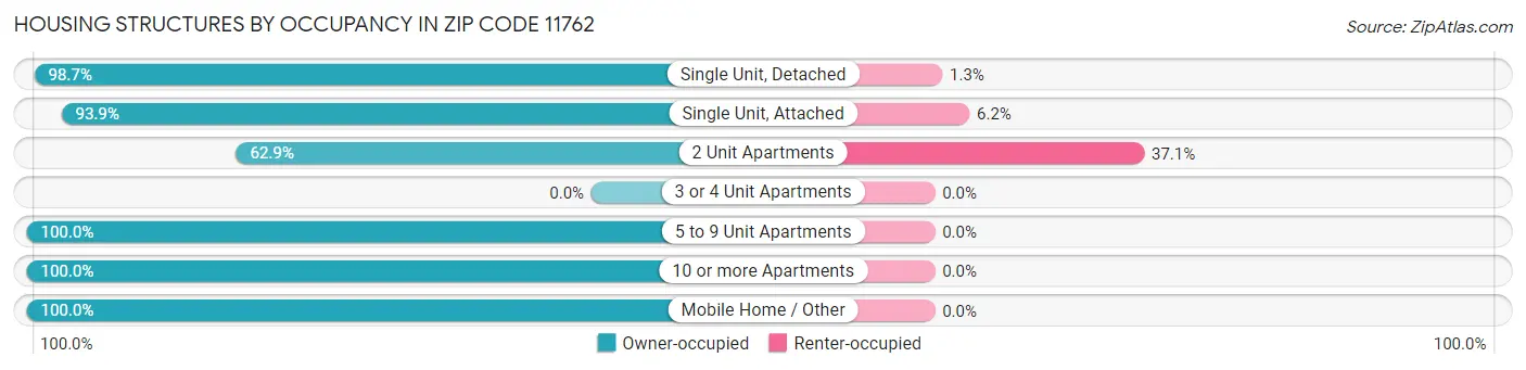 Housing Structures by Occupancy in Zip Code 11762