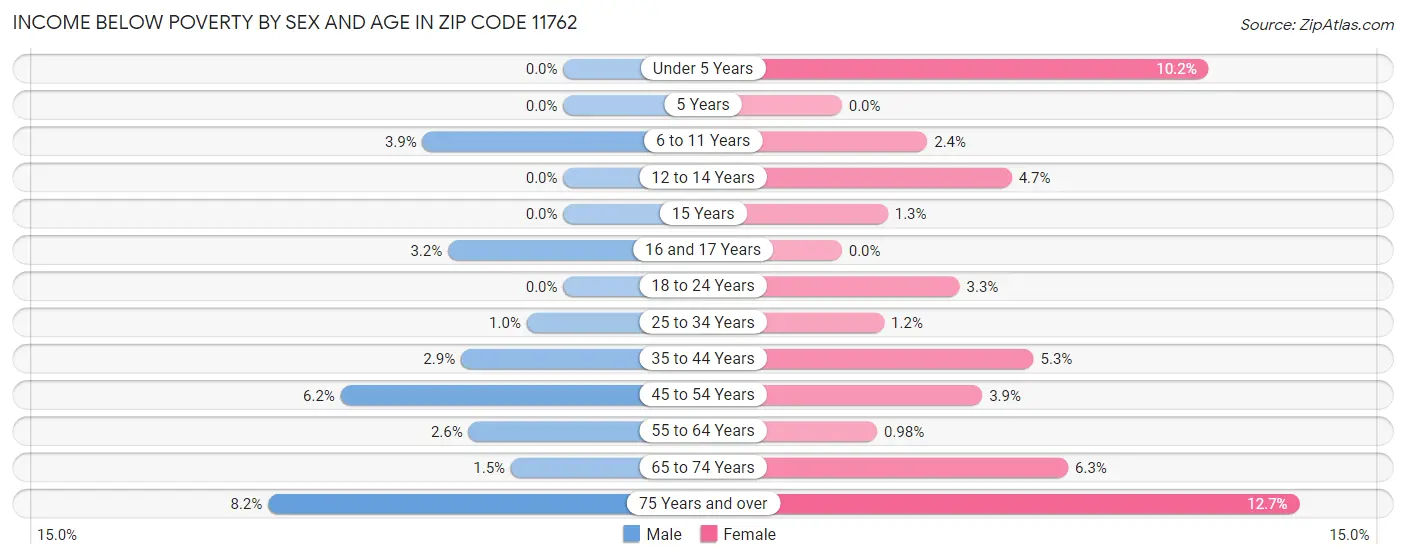 Income Below Poverty by Sex and Age in Zip Code 11762