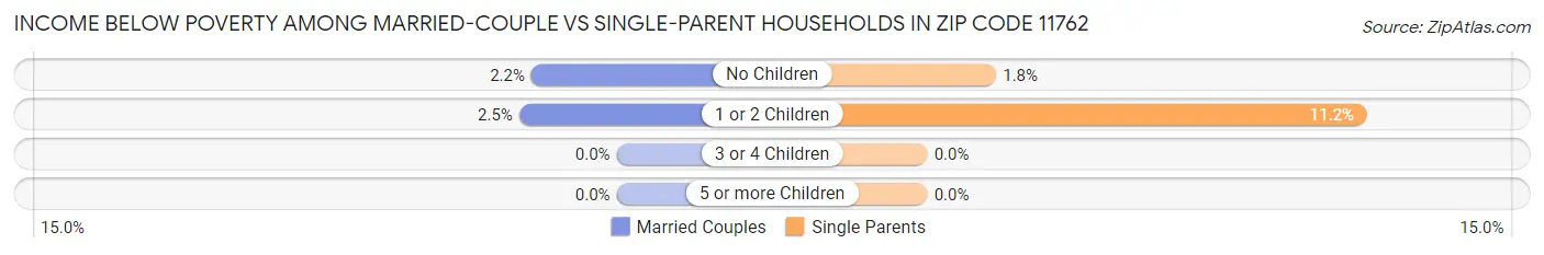 Income Below Poverty Among Married-Couple vs Single-Parent Households in Zip Code 11762
