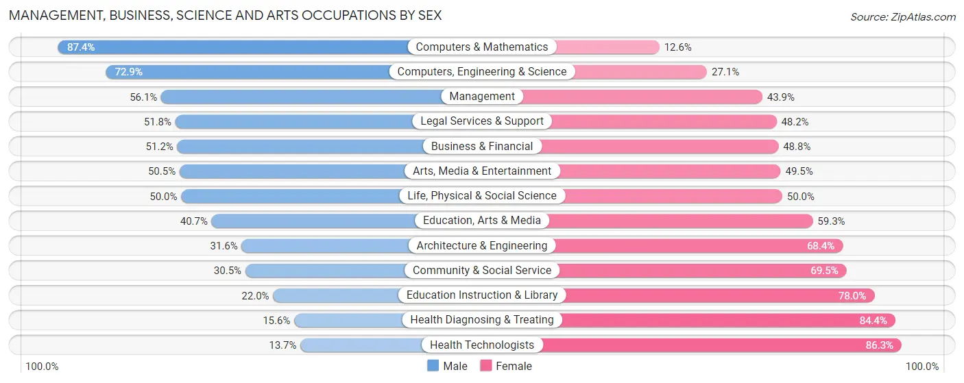 Management, Business, Science and Arts Occupations by Sex in Zip Code 11762
