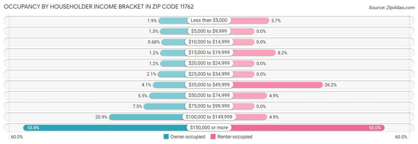 Occupancy by Householder Income Bracket in Zip Code 11762