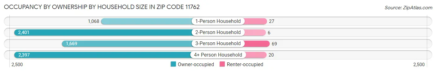 Occupancy by Ownership by Household Size in Zip Code 11762
