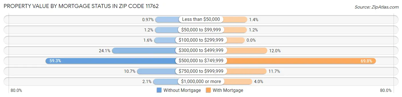 Property Value by Mortgage Status in Zip Code 11762
