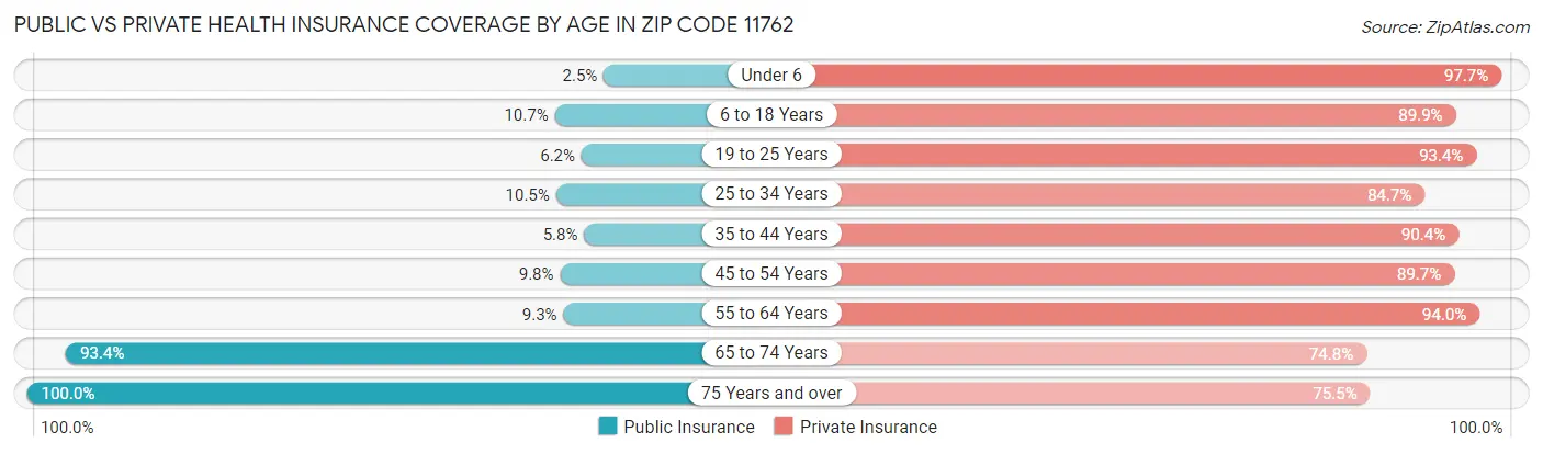 Public vs Private Health Insurance Coverage by Age in Zip Code 11762