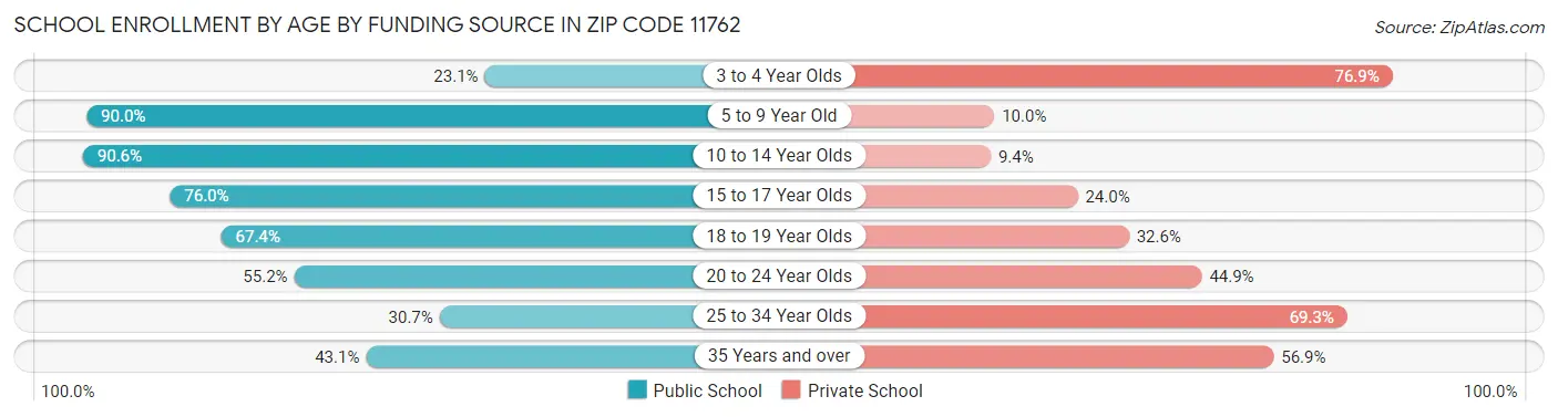 School Enrollment by Age by Funding Source in Zip Code 11762