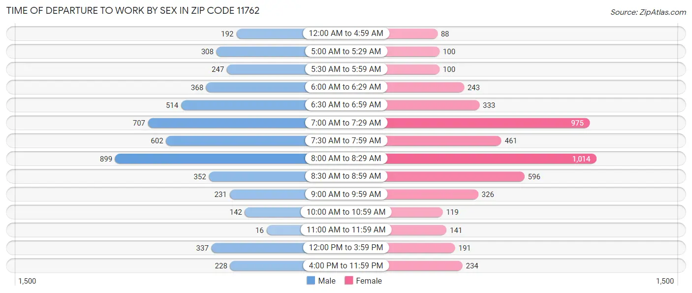 Time of Departure to Work by Sex in Zip Code 11762