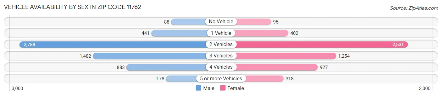 Vehicle Availability by Sex in Zip Code 11762