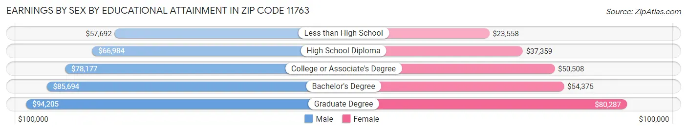 Earnings by Sex by Educational Attainment in Zip Code 11763