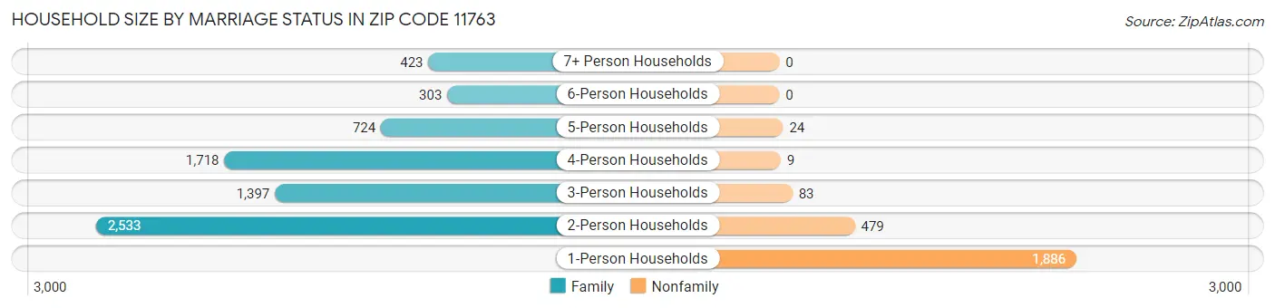 Household Size by Marriage Status in Zip Code 11763