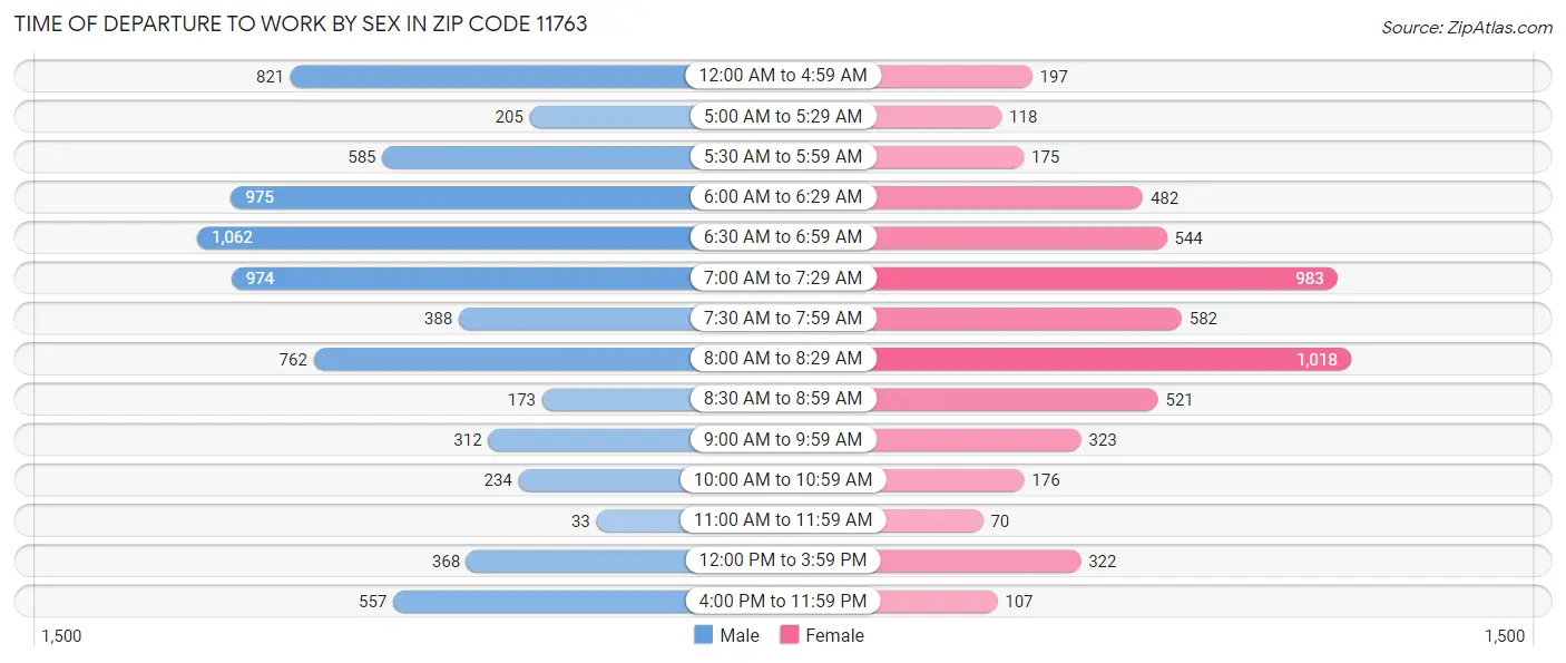 Time of Departure to Work by Sex in Zip Code 11763