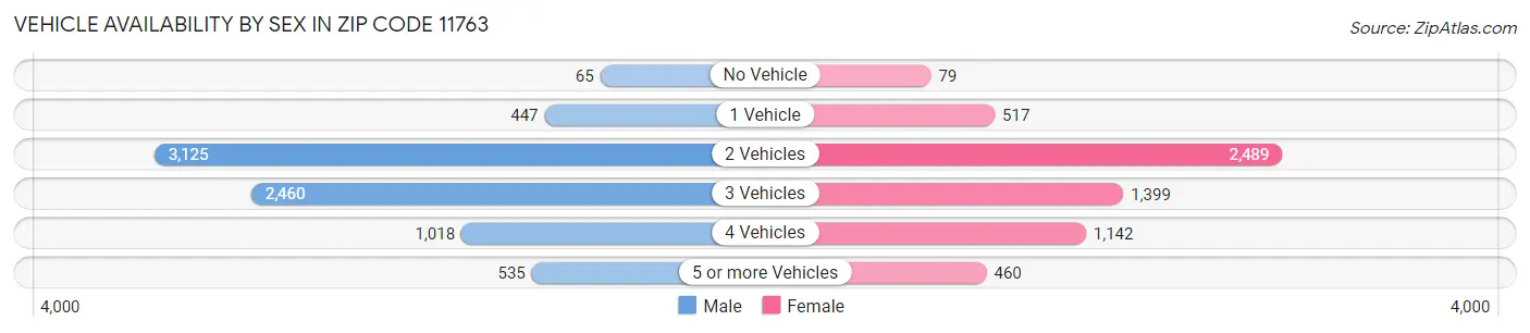 Vehicle Availability by Sex in Zip Code 11763