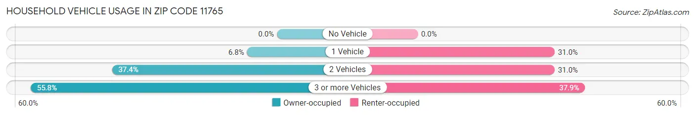 Household Vehicle Usage in Zip Code 11765