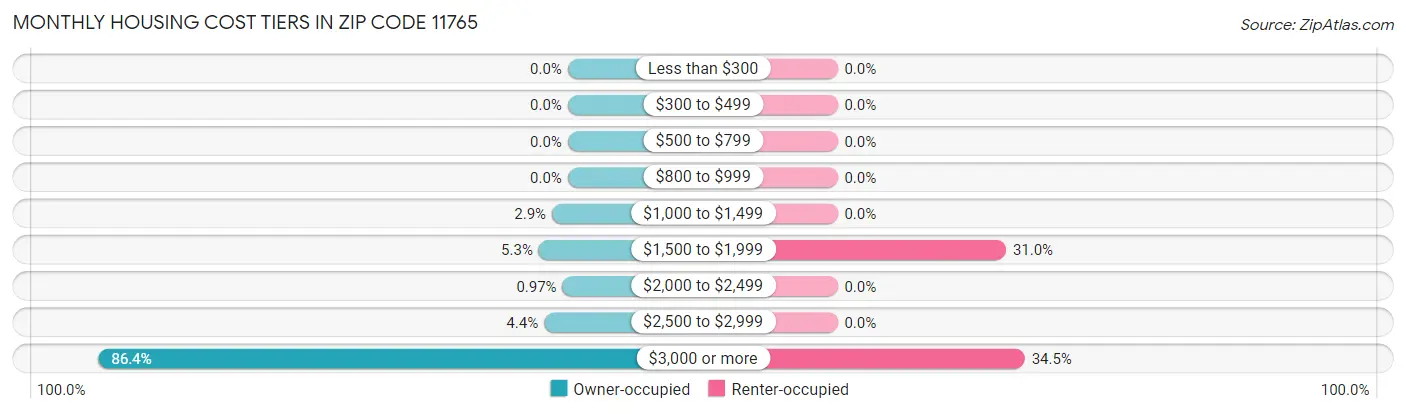 Monthly Housing Cost Tiers in Zip Code 11765