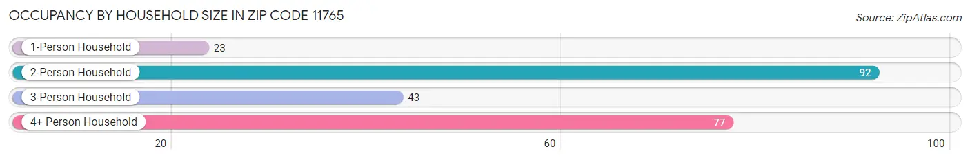 Occupancy by Household Size in Zip Code 11765